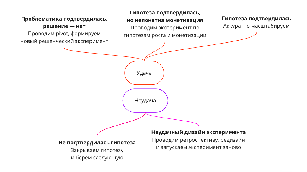 На каком этапе проекта рекомендуется проводить ретроспективы