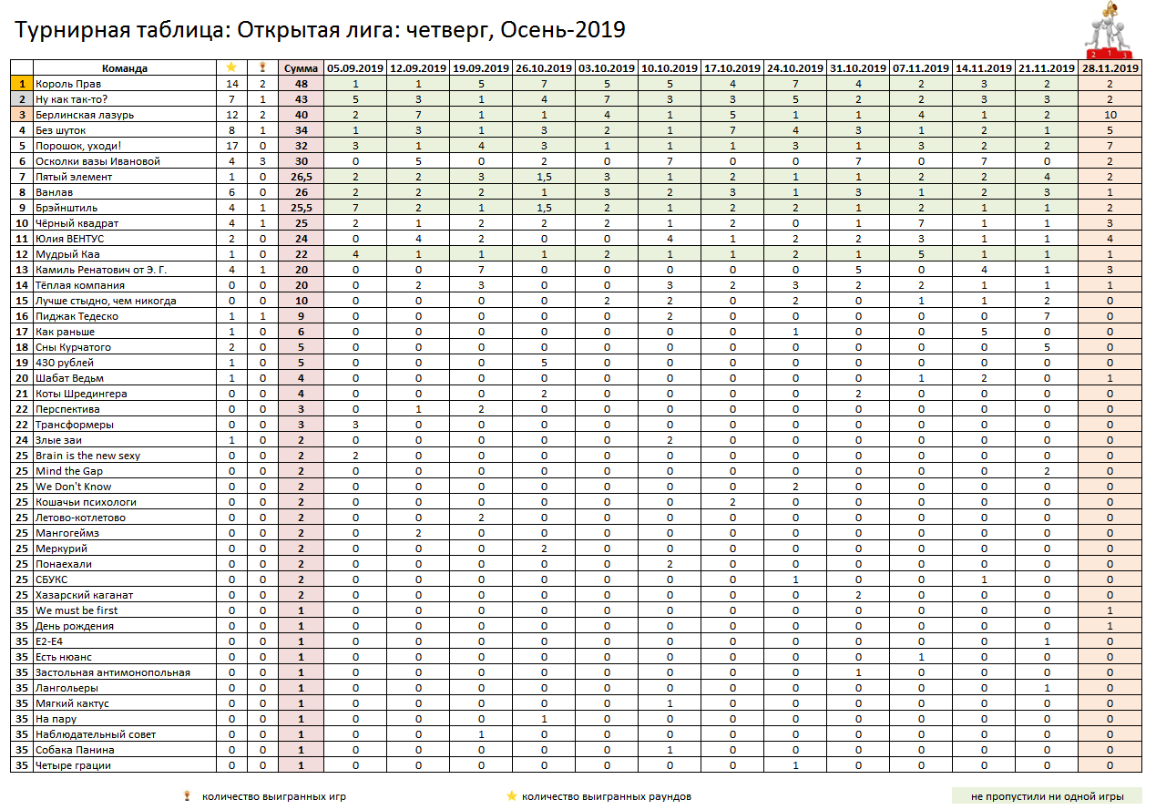 Турнирную таблицу открой. Турнирная таблица ЧГК. Таблица открыто. Таблица для проведения ЧГК. Спортивное ЧГК много команд.