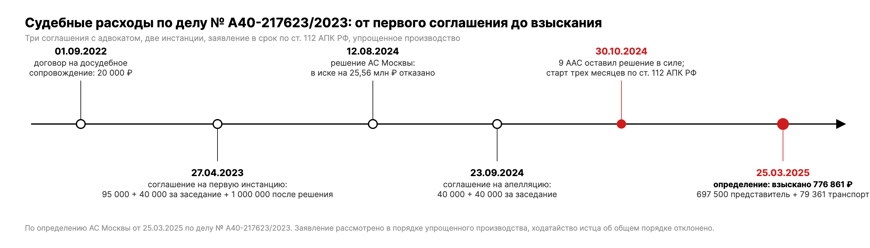 Хронология взыскания судебных расходов по делу № А40-217623/2023: три соглашения с адвокатом, решение, апелляция, заявление в срок по ст. 112 АПК РФ, определение от 25.03.2025