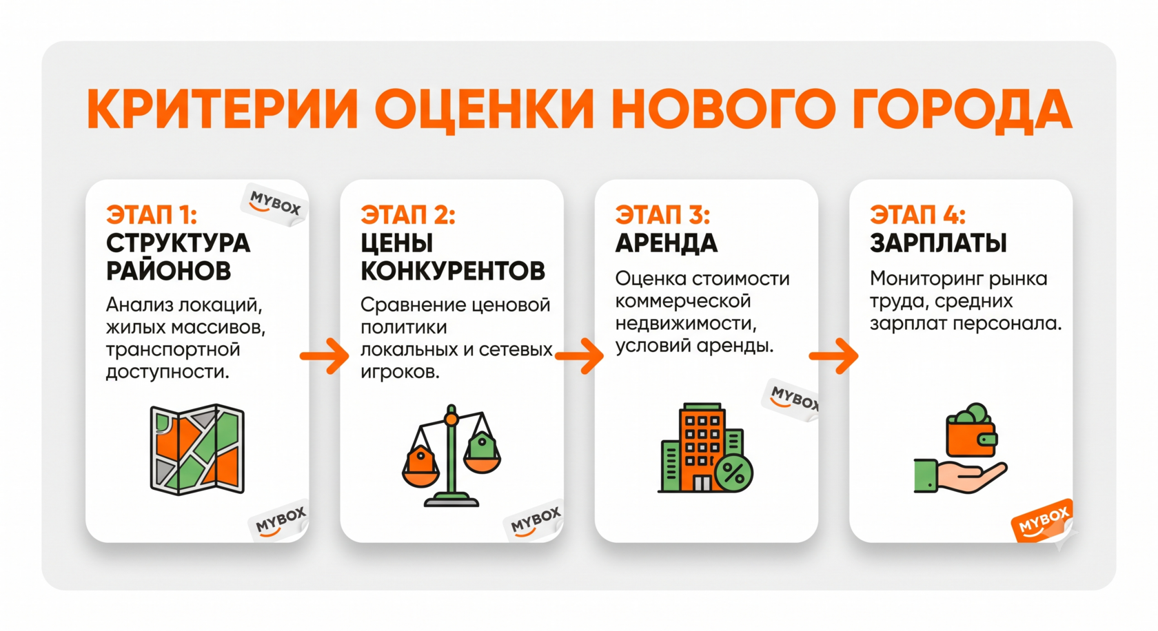 Схема оценки города перед открытием франшизы MYBOX