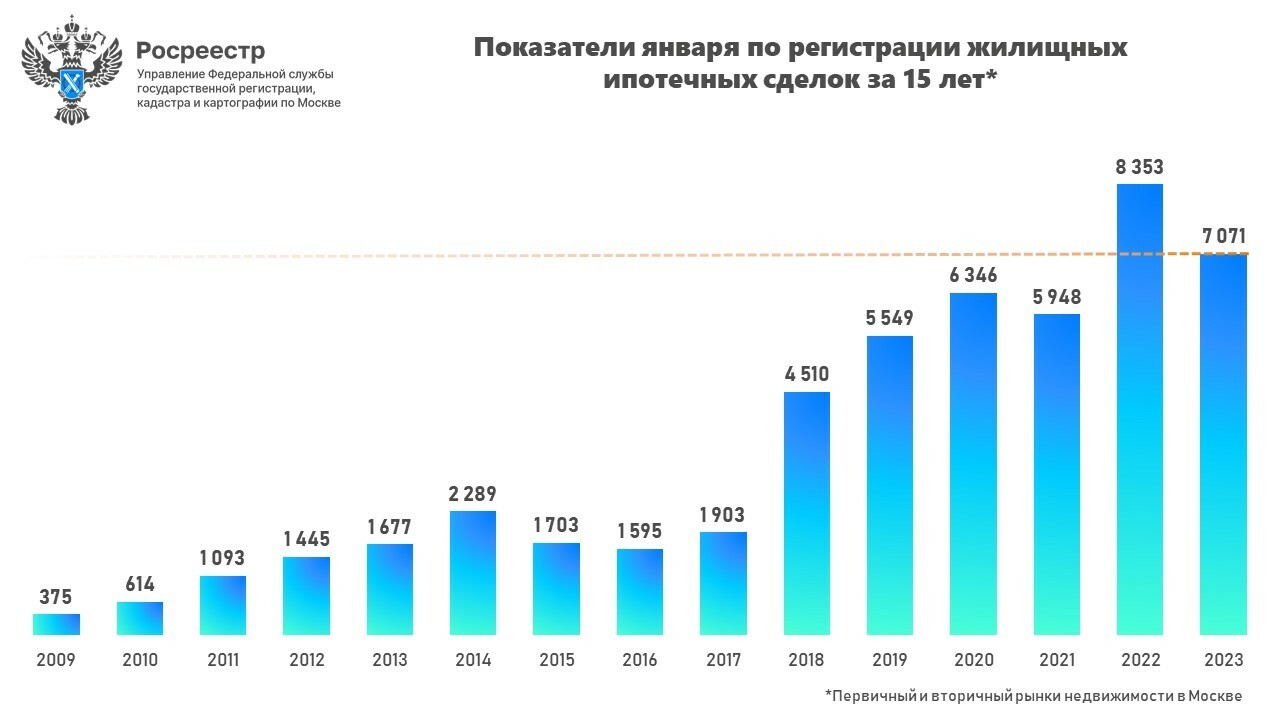 Проценты по кредитам в 2023 году. Динамика ипотечного кредитования в России 2023. Спрос на ипотеку в 2022 году диаграмма. Статистика ипотеки в России за 2023. Статистика выдачи ипотеки.