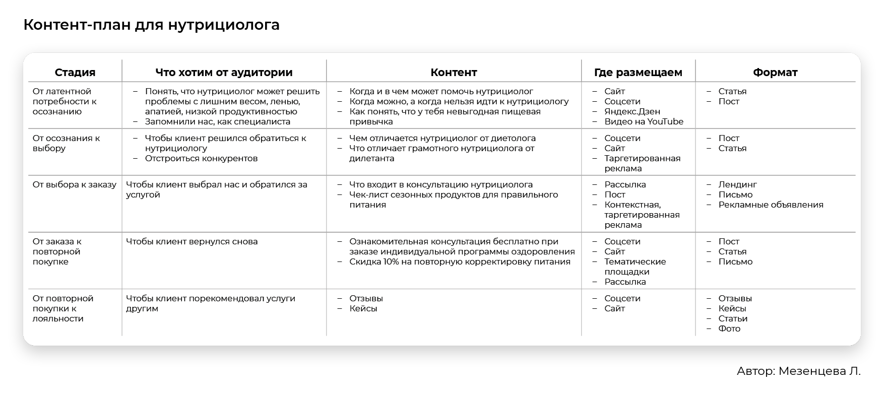 Нутрициолог контент план