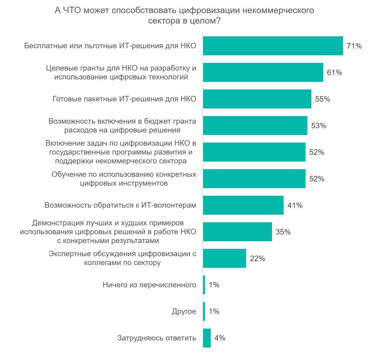 Рекомендации