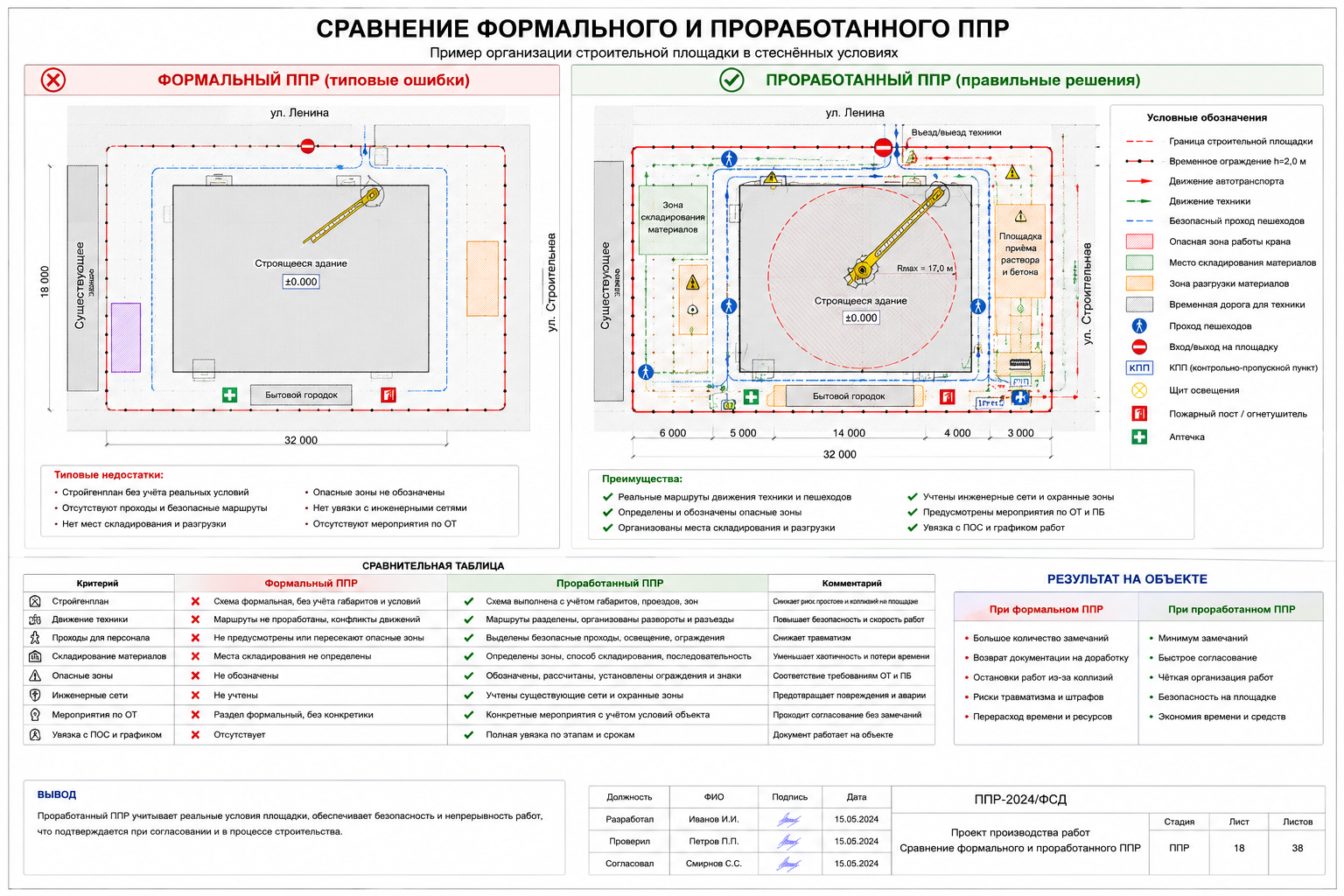 Сравнение формального и проработанного ППР