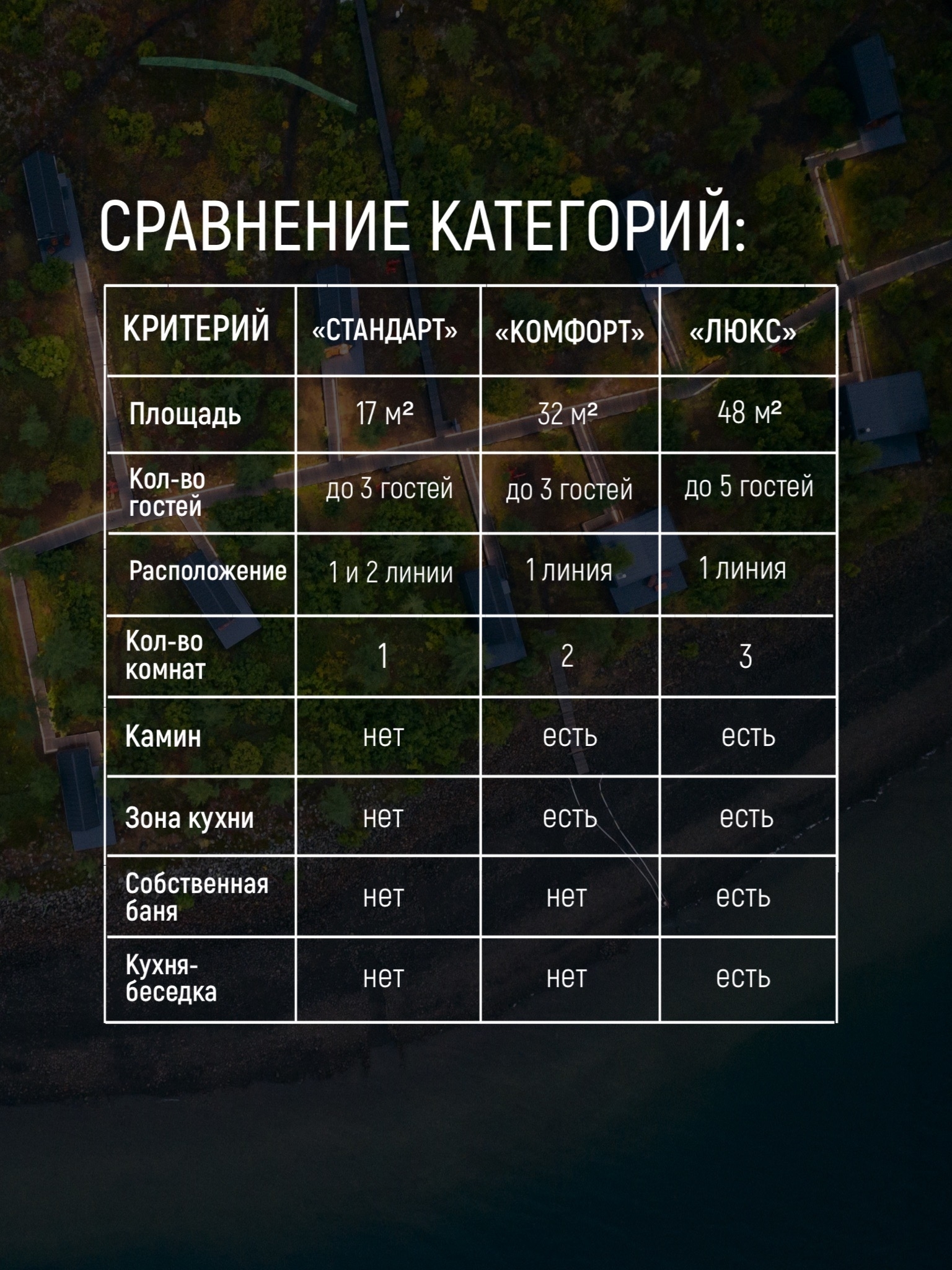 Сравнение категорий коттеджей в парк-отеле «Нералах»
