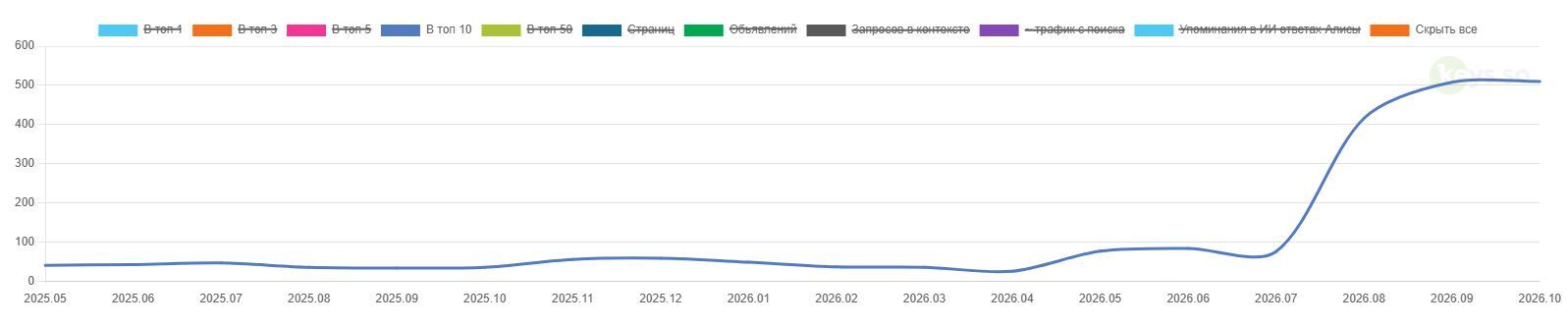 рост позиций в топ-10