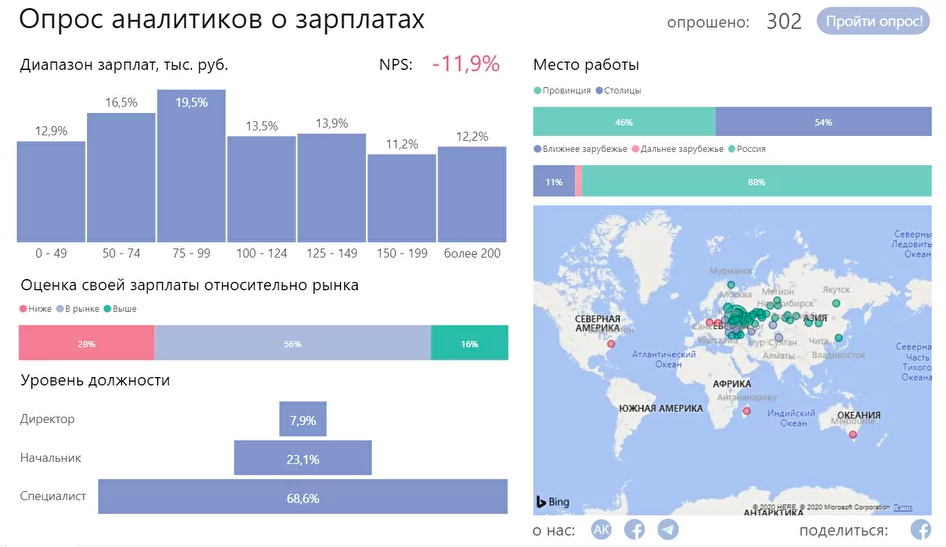 Зарплата аналитика данных. Аналитика и заработок.