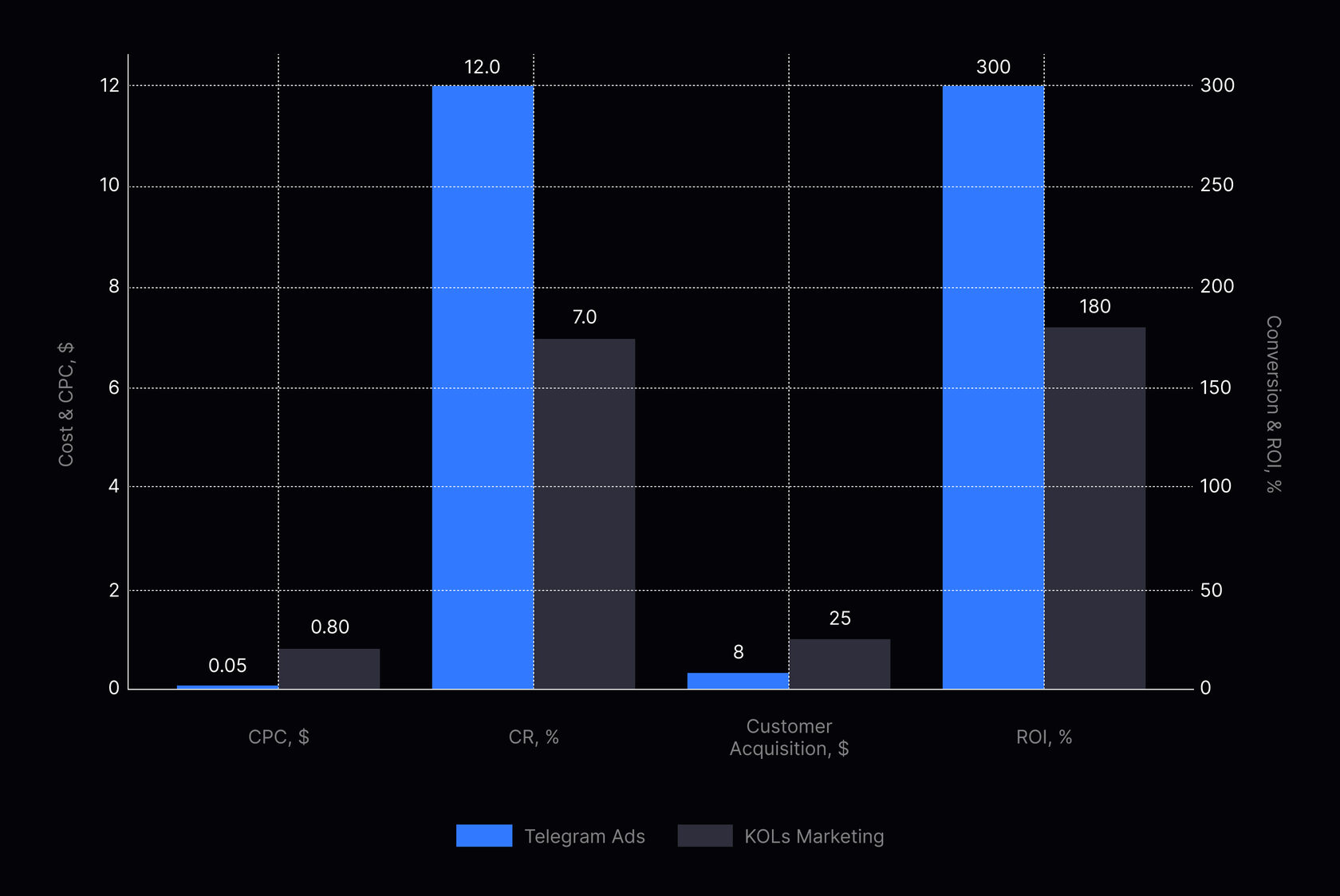 Why Telegram Ads Outperform KOL Marketing in Web3 – AlfaCatalyst