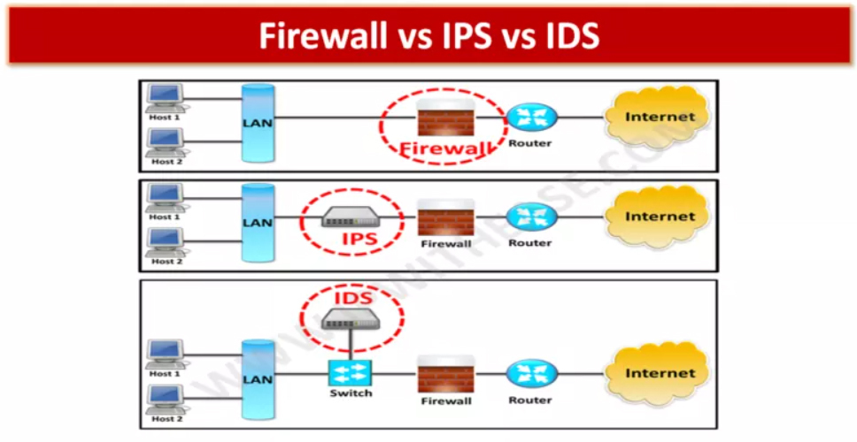 Ips id com. IDS система. IDS IPS. IDS IPS системы. Системы обнаружения и предотвращения вторжений (IDS, IPS).