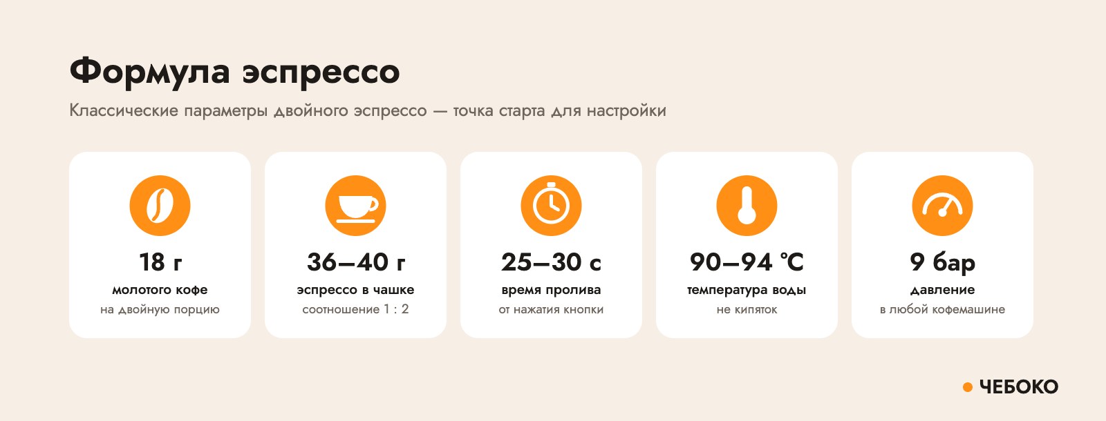 Формула эспрессо: 18 г кофе, 36–40 г напитка, 25–30 секунд, 90–94 °C, давление 9 бар