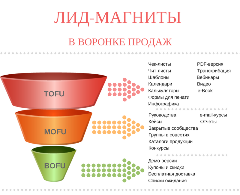 Лид предложение. Лид магнит. Воронка продаж Лиды. Воронка продаж лид магнит. Продуктовая воронка.