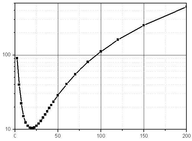 Figure 4. Minimum detectable methane concentration vs. distance.