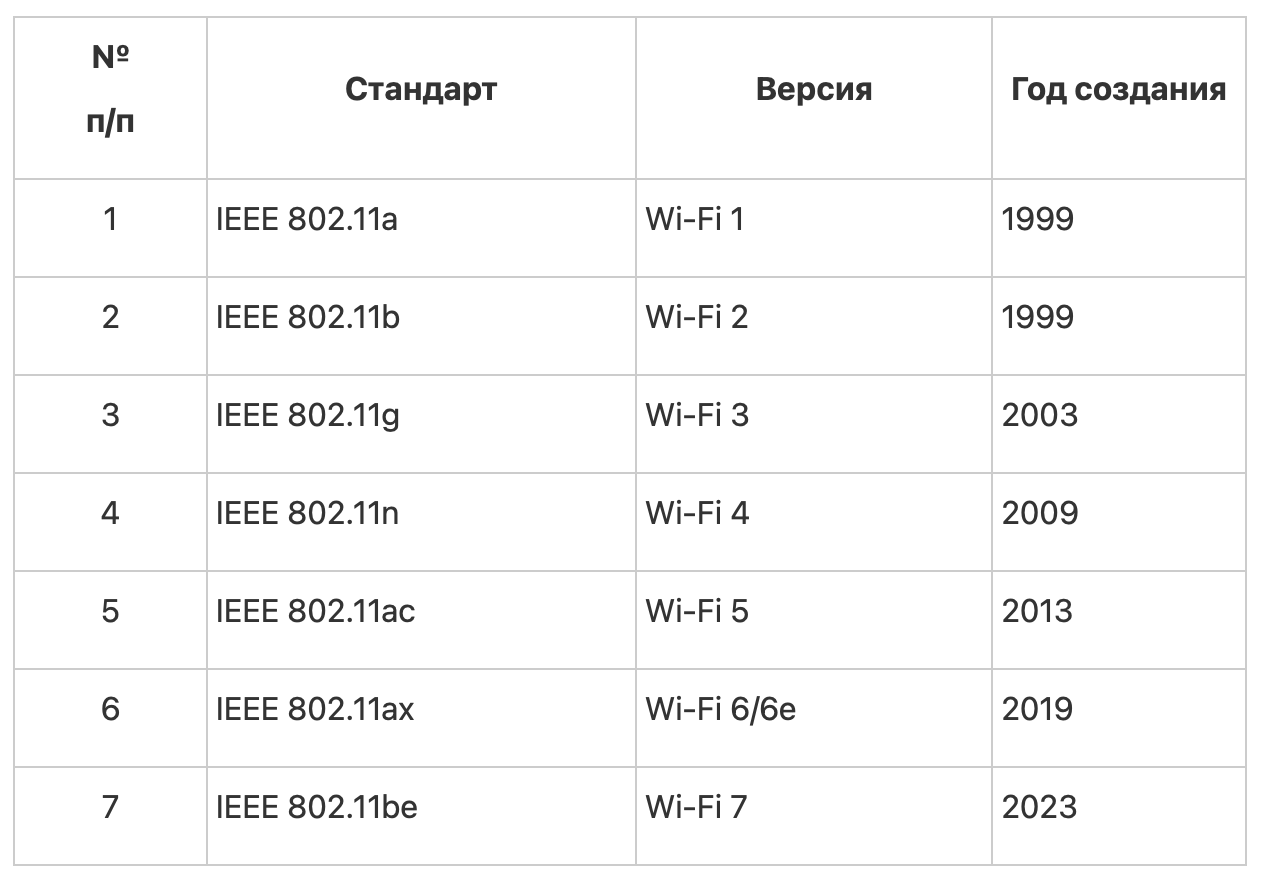 В чем отличие Wi-Fi 7 от Wi-Fi 6