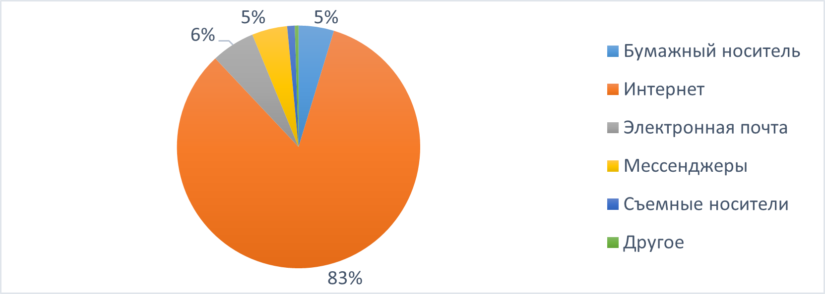 Утечки данных ржд. Номер участника программы ржд. Распределение утечек информации по виновнику. Ущерб от утечки данных. Система управления пожарной безопасностью в оао ржд.