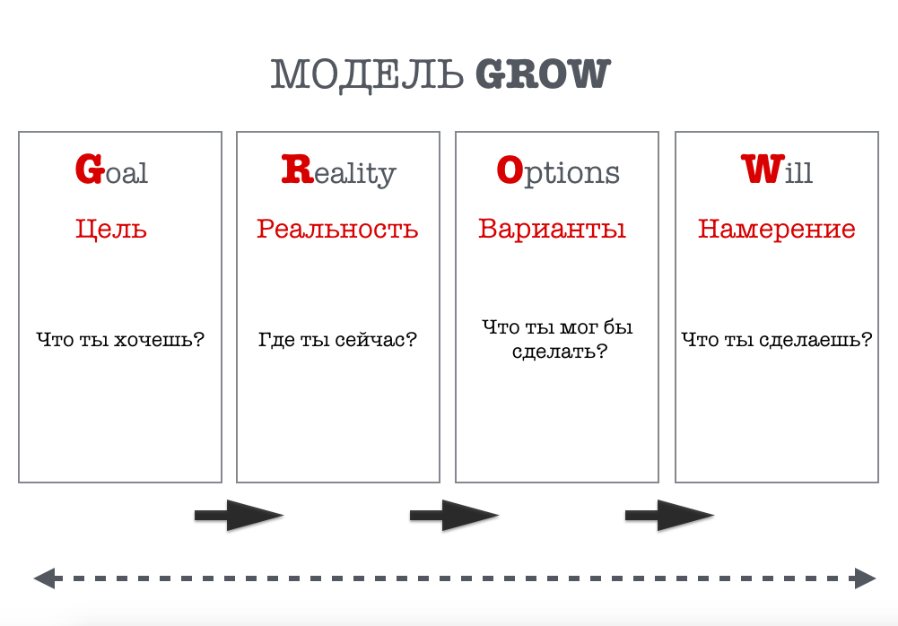 Анализ мак. Модель grow расшифровка. Grow модель коучинга. Grow модель для постановки цели. Grow модель коучинга вопросы.