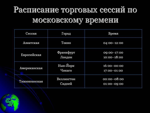 Время торгов для основных валютных пар