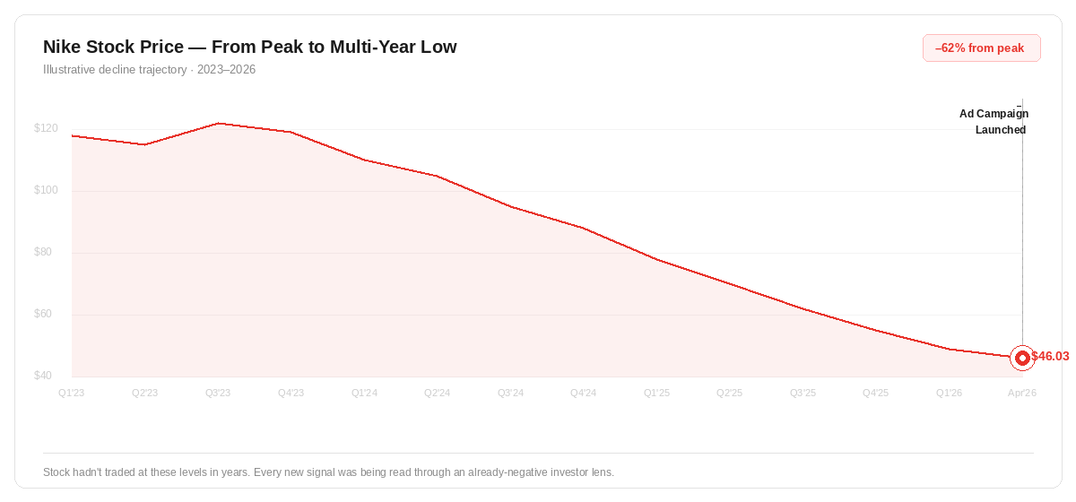 Line chart showing Nike stock price declining from approximately $120 in Q3 2023 to $46.03 in April 2026, marked with a campaign launch indicator at the lowest point — illustrating the investor context at the time of the ad release.