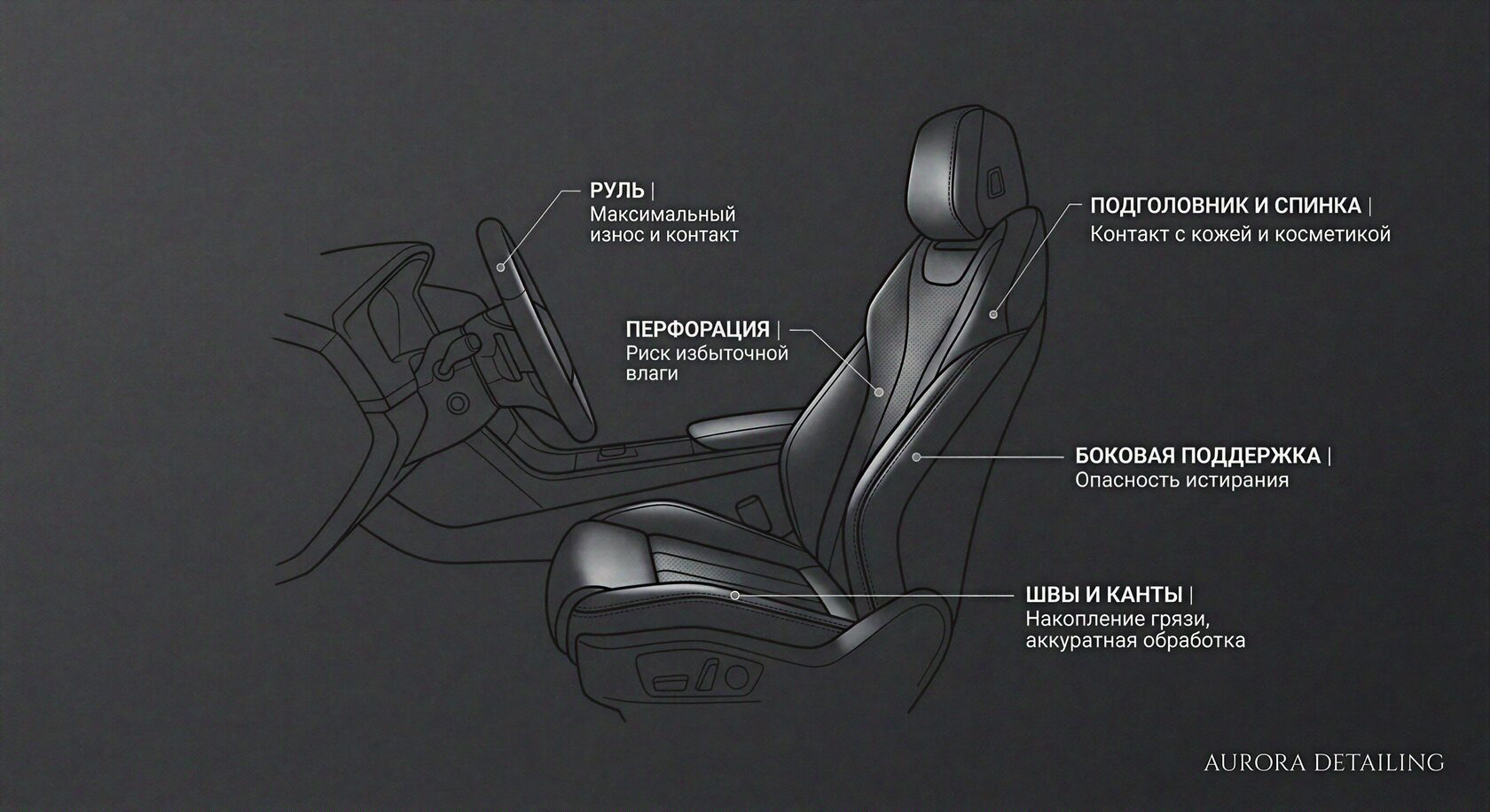 Схема зон риска при чистке кожаного салона
