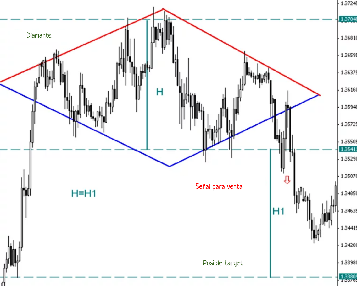 Diamond trading. Алмаз фигура теханализа. Фигура ромб в техническом анализе.