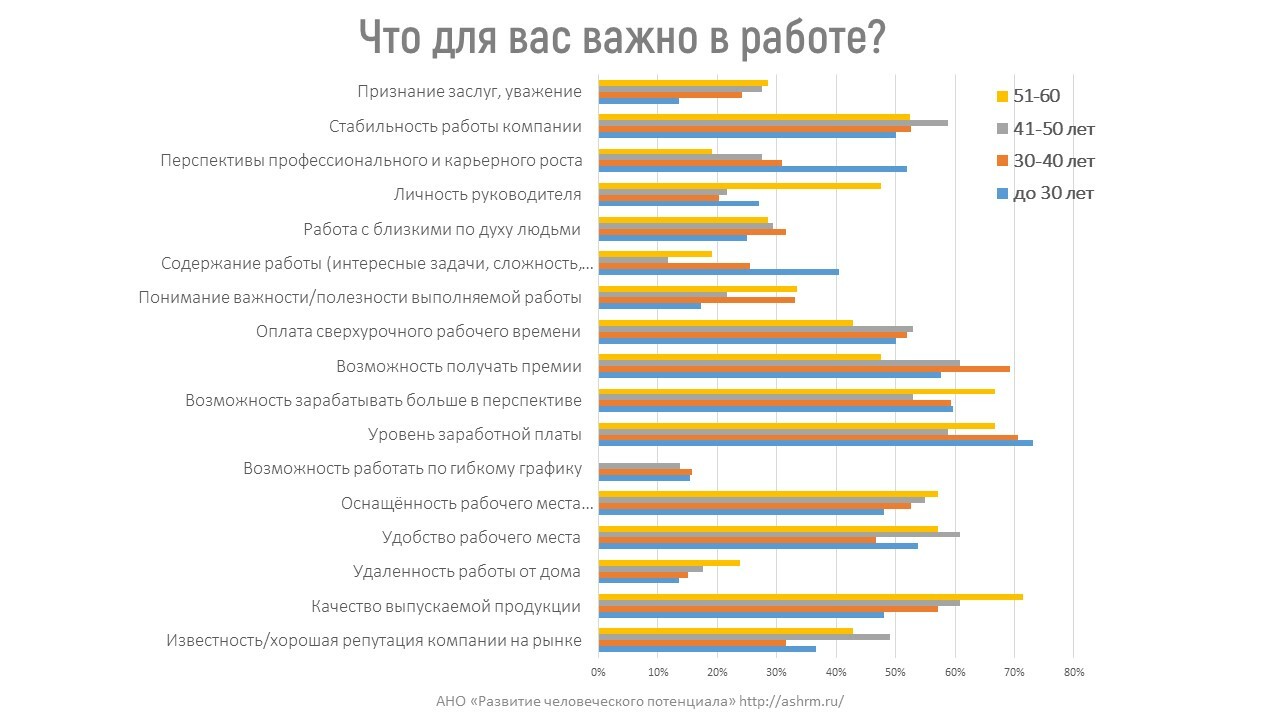 Результаты исследования мотивации производственного персонала