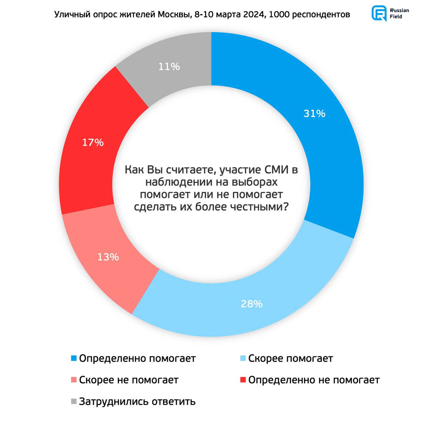 Электоральное исследование в Москве (8-10 марта 2024)