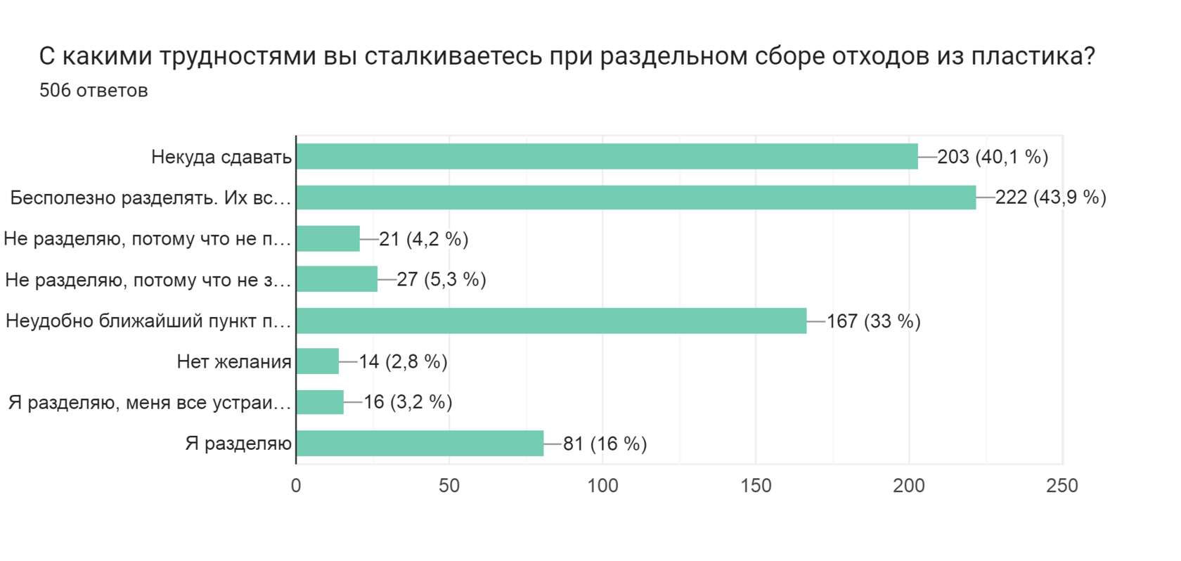 Диаграмма ответов в Формах. Вопрос: С какими трудностями вы сталкиваетесь при раздельном сборе отходов из пластика?. Количество ответов: 506 ответов.