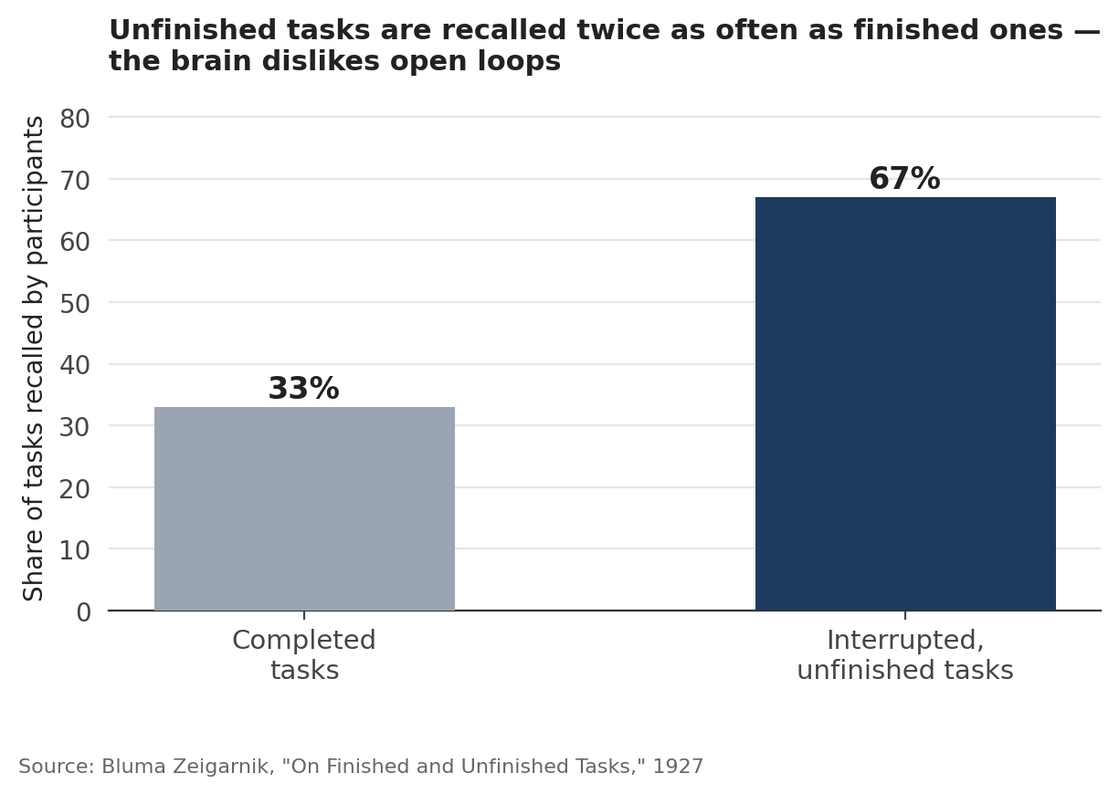 Bluma Zeigarnik, “On Finished and Unfinished Tasks,” 1927