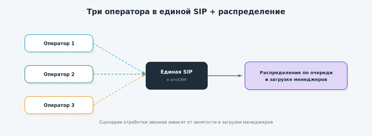Схема телефонии из трёх мобильных операторов в единой SIP-системе и распределения звонков и заявок по загрузке менеджеров в amoCRM.