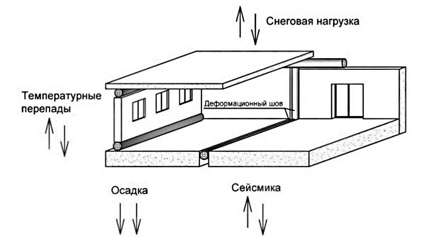 Типы деформационных швов