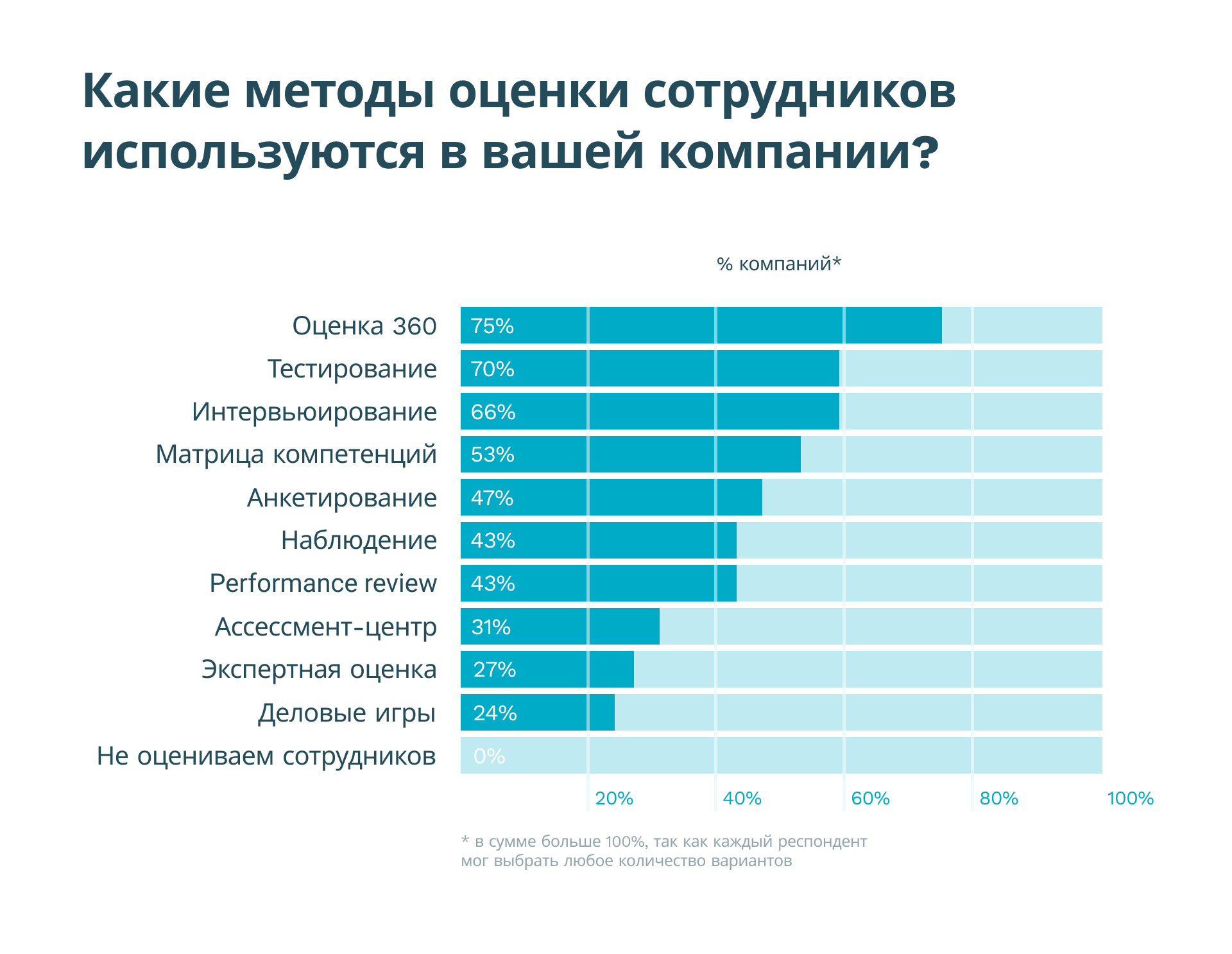 Оценка сотрудников не ради оценки