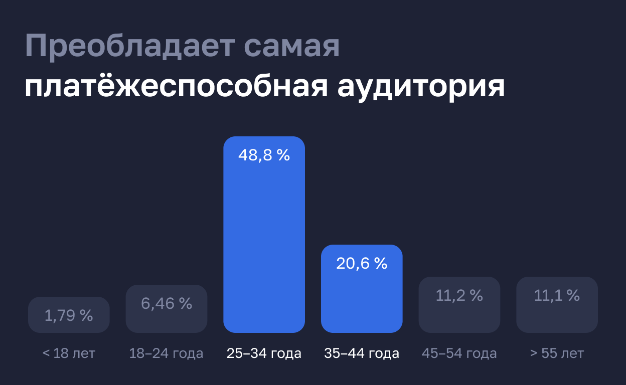 Аудитория SakhPost