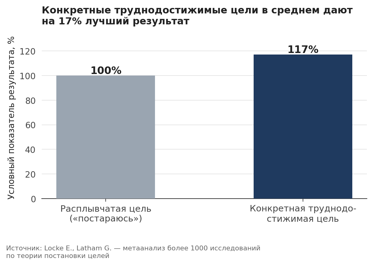Locke E., Latham G. — метаанализ исследований по теории постановки целей