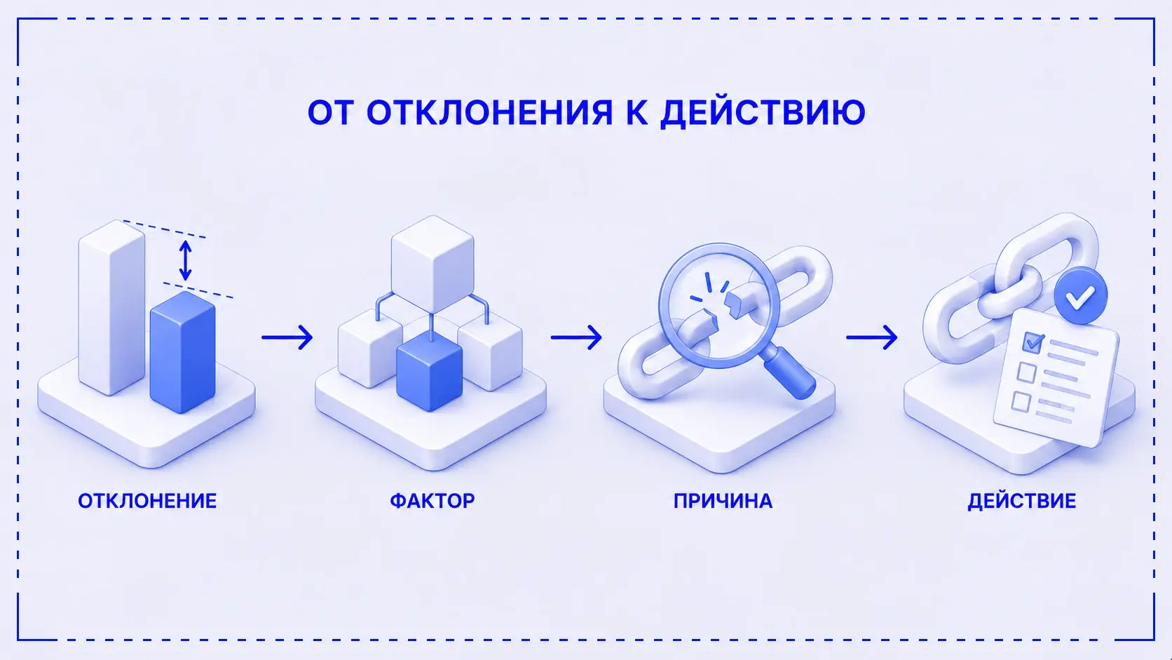 Переход от измерения отклонения через фактор и первопричину к корректирующему действию
