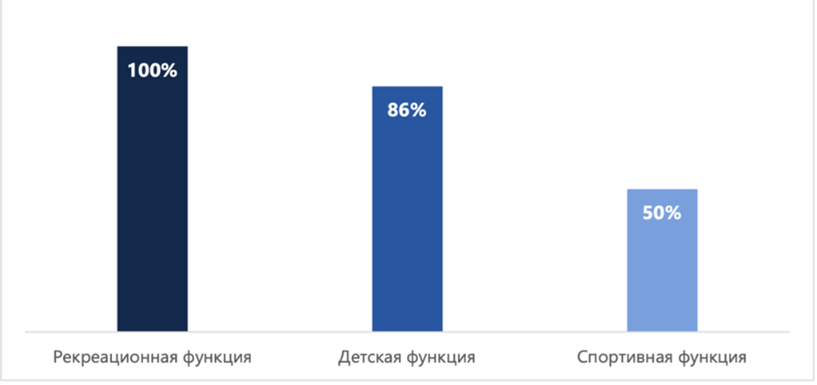 График: Инфраструктурная обеспеченность внутренних дворов 