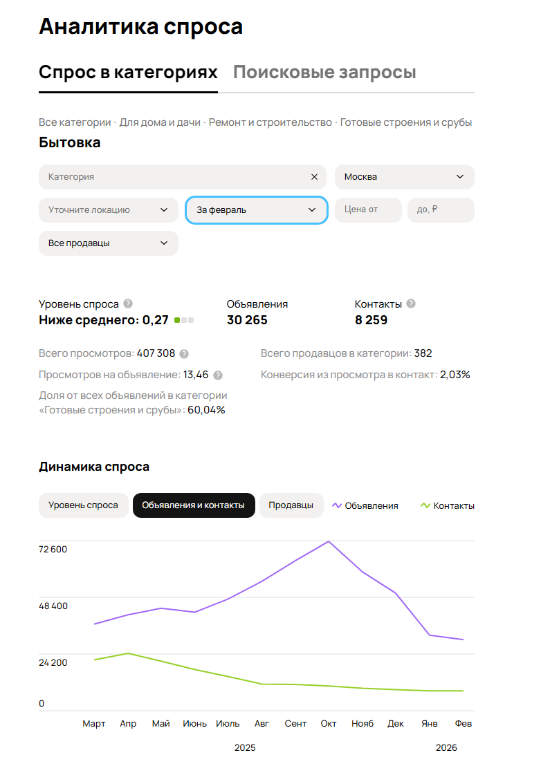 Данные для продвижения бытовок на авито