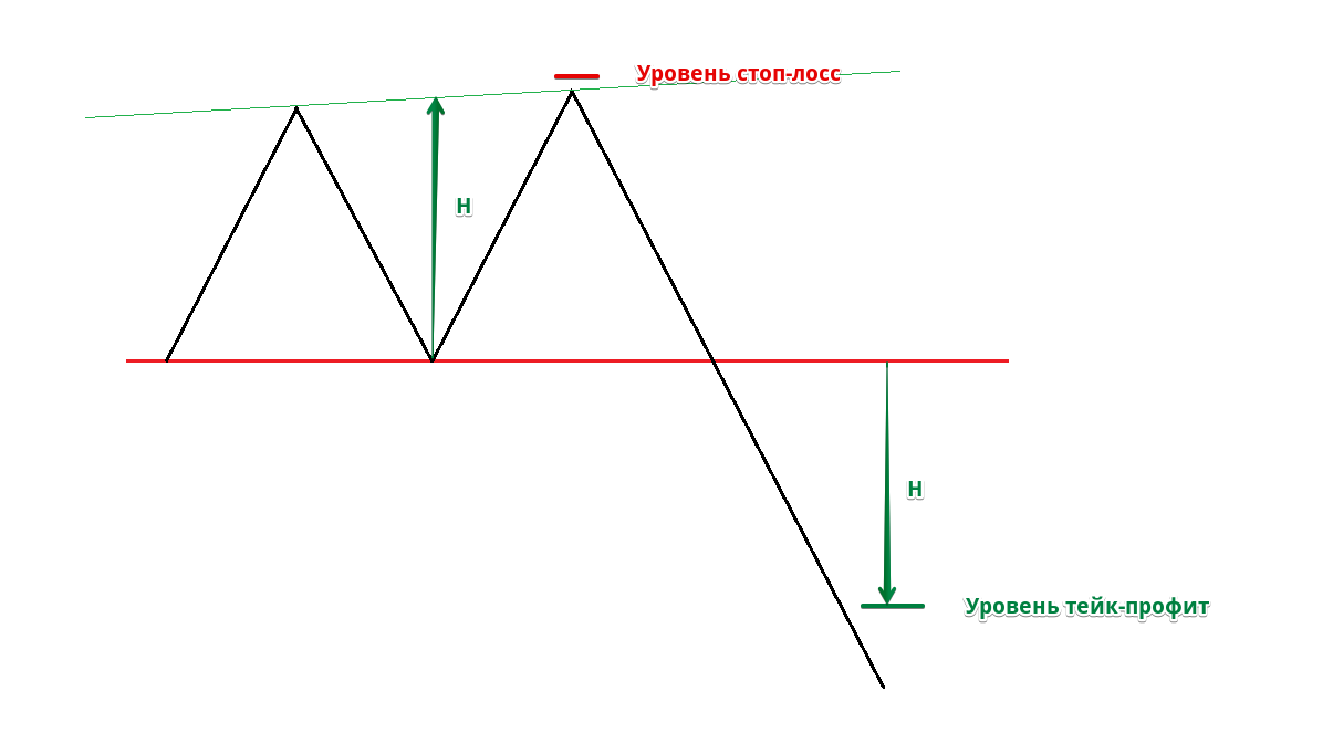 Фигура двойная вершина. Двойное дно стоп лосс. Тейк профит двойной вершины. Двойная вершина стоп лосс. Фигура гип в трейдинге и тейк профит.