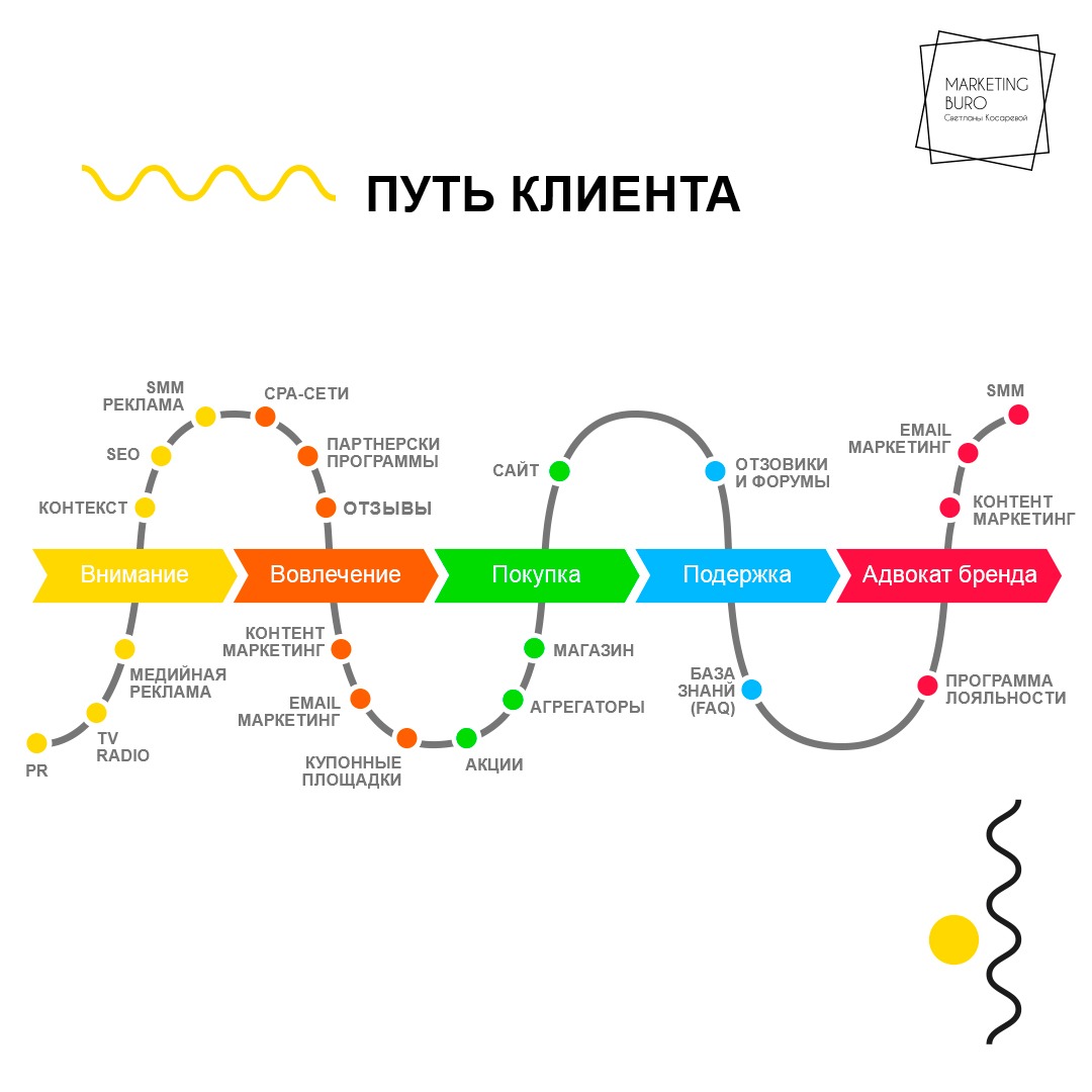 Путь конкретное. Путь клиента customer Journey Map. Путь клиента customer Journey этапы. Карта пути покупателя customer Journey Map. Клиентский путь customer Journey.