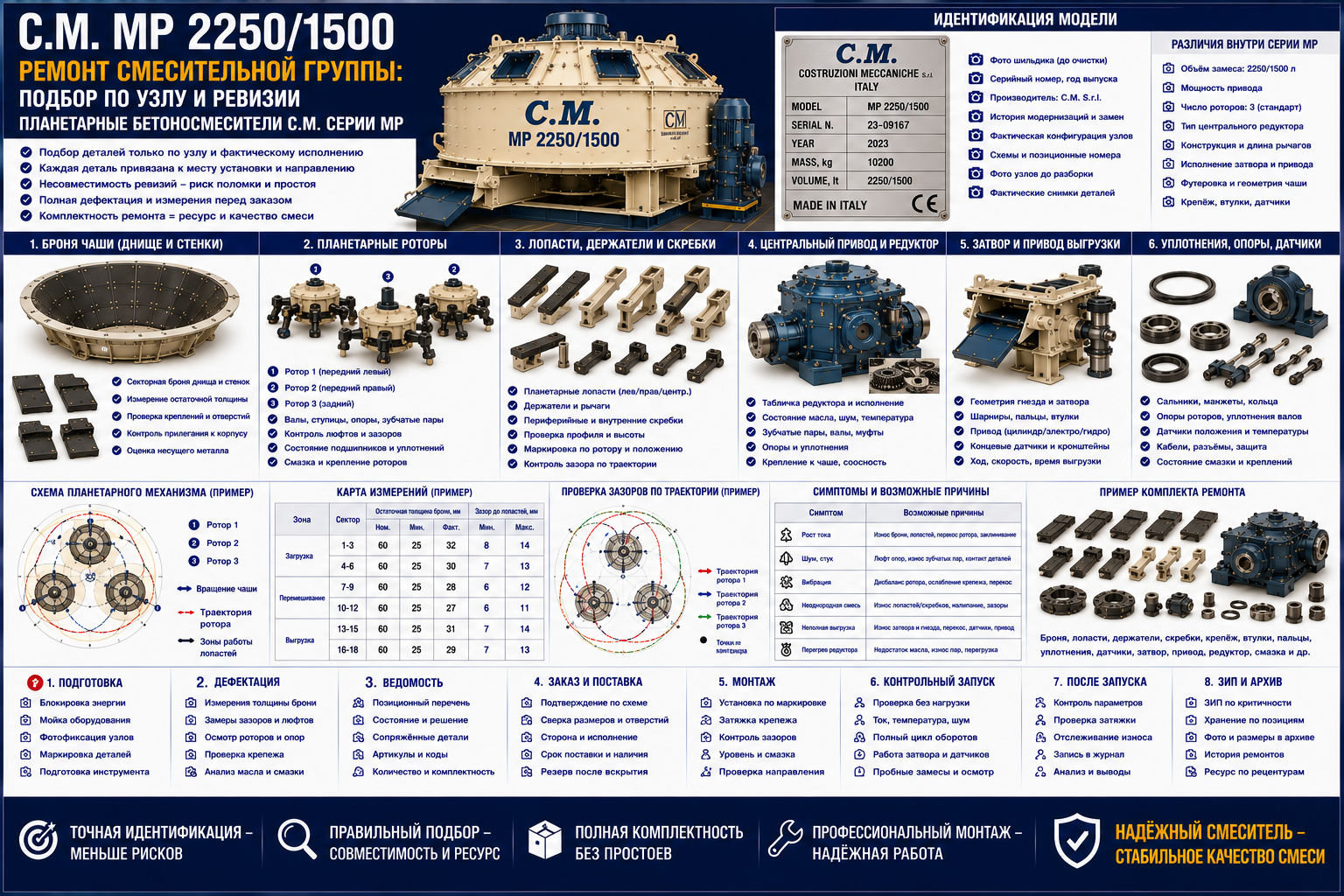 Запчасти C.M. MP 2250/1500: ремонт смесительной группы
