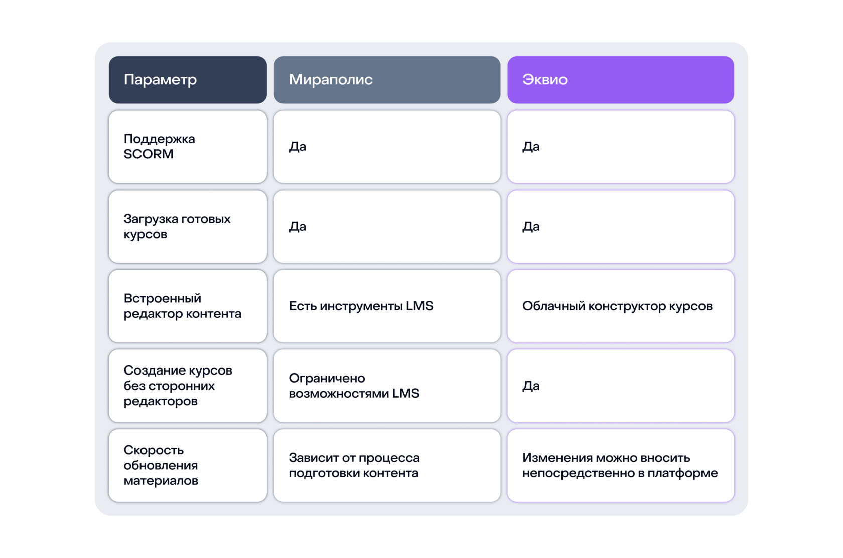 Сравнение платформ Эквио и Мираполис по удобству работы с контентом