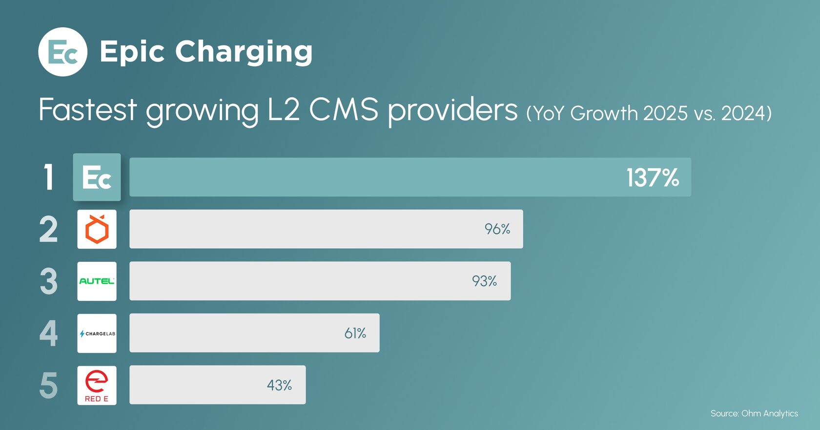 Epic Charging has been recognized by Ohm Analytics as the fastest-growing Level 2 CMS provider in the US for 2025 with 137% year-over-year growth.