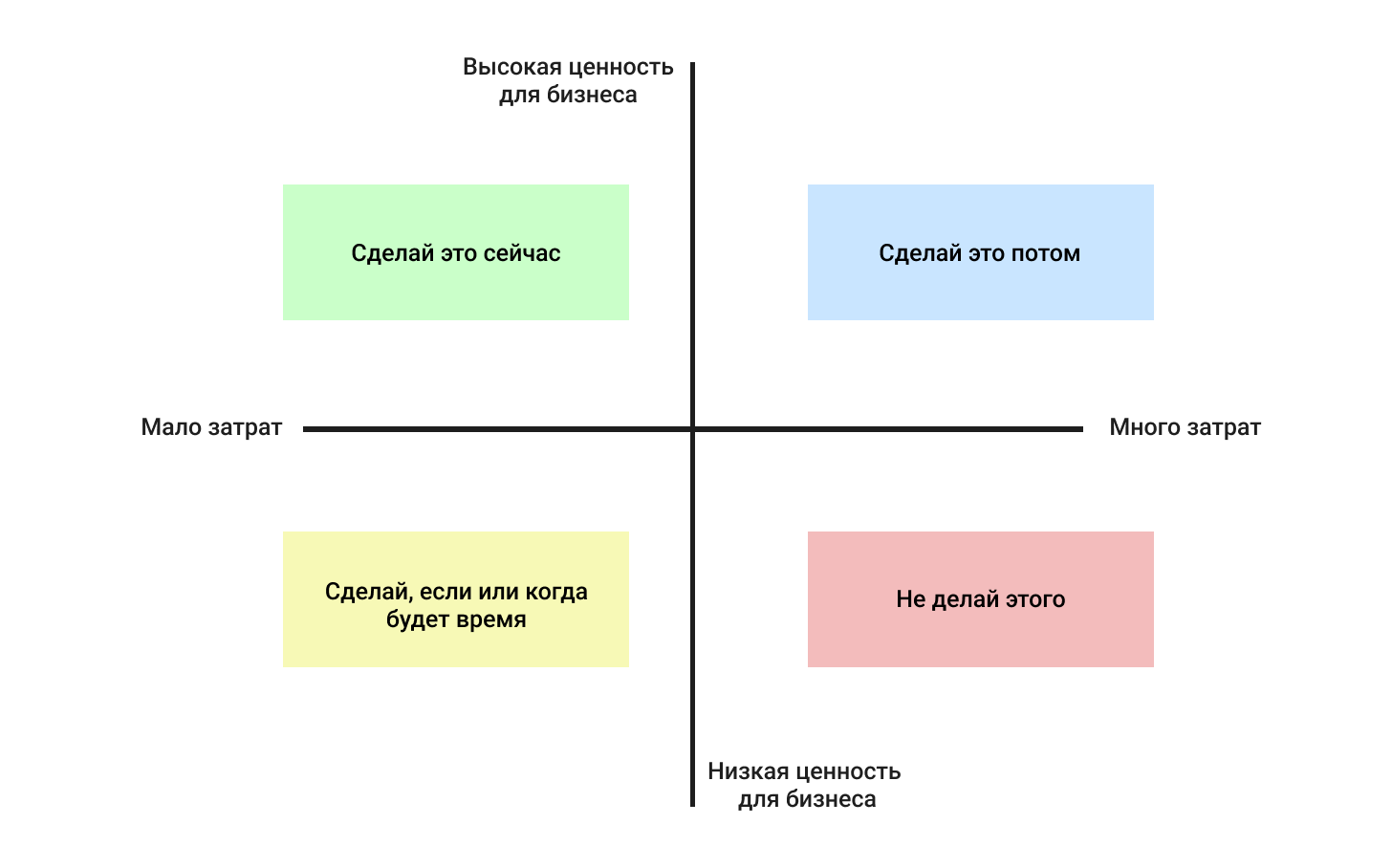 Методика приоритизации Lean