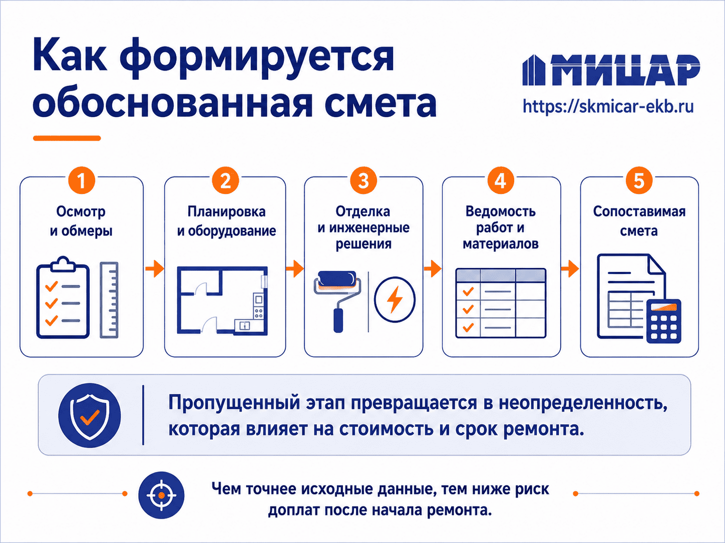 Этапы подготовки технического задания и сметы на ремонт магазина