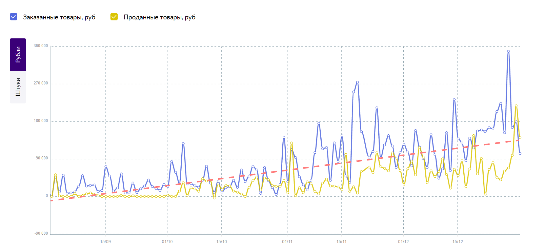 Продвижение на wildberries сети часовых магазинов