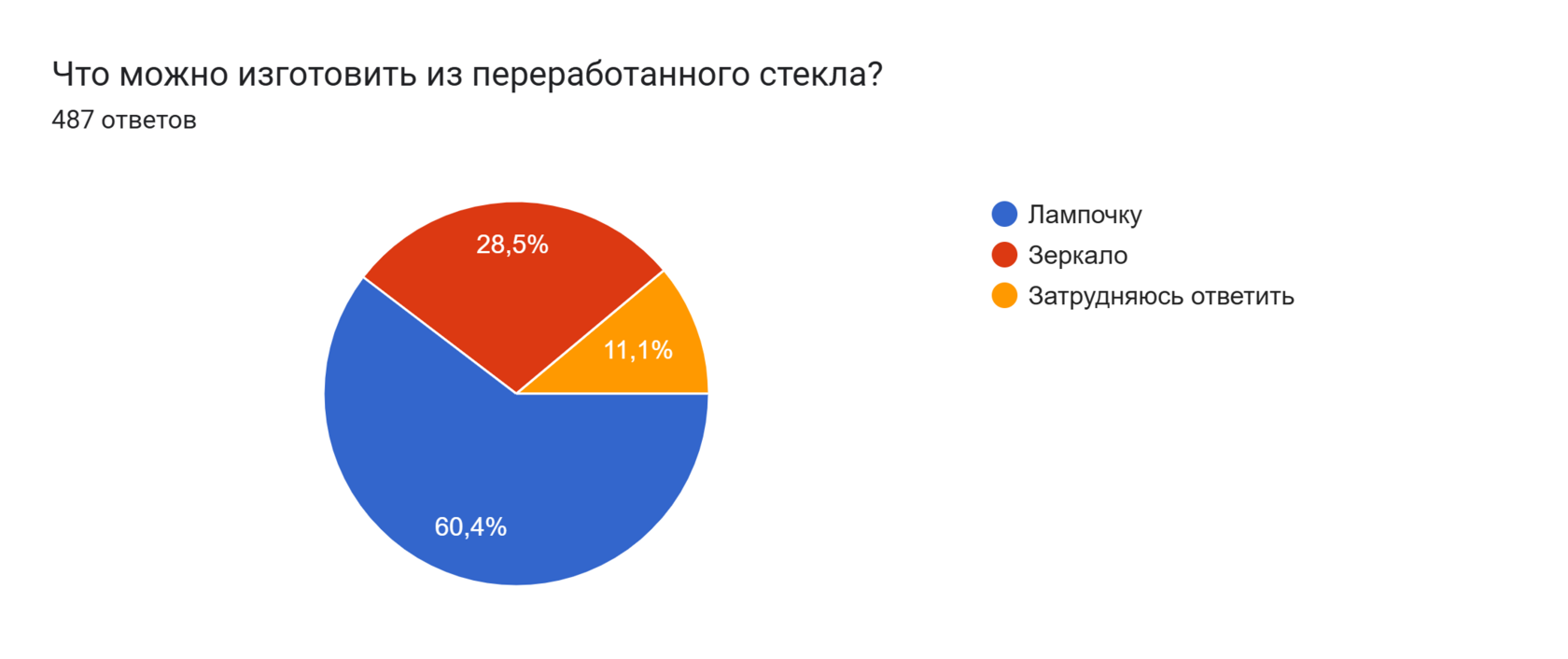 Диаграмма ответов в Формах. Вопрос: Что можно изготовить из переработанного стекла?
. Количество ответов: 487 ответов.
