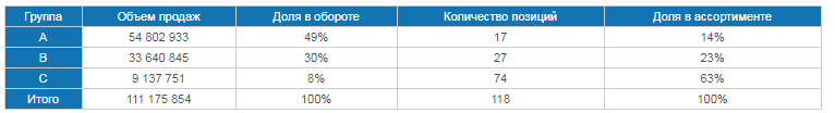 Abc анализ презентация