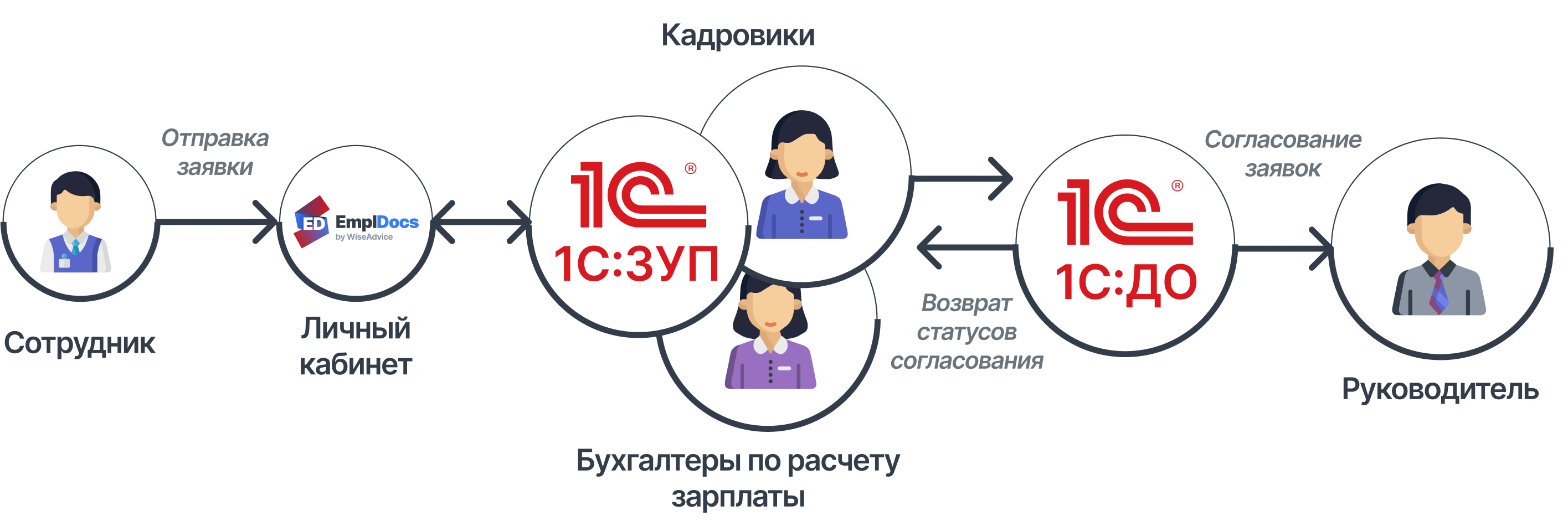 КЭДО для Велесстрой — экономия в 6 раз!