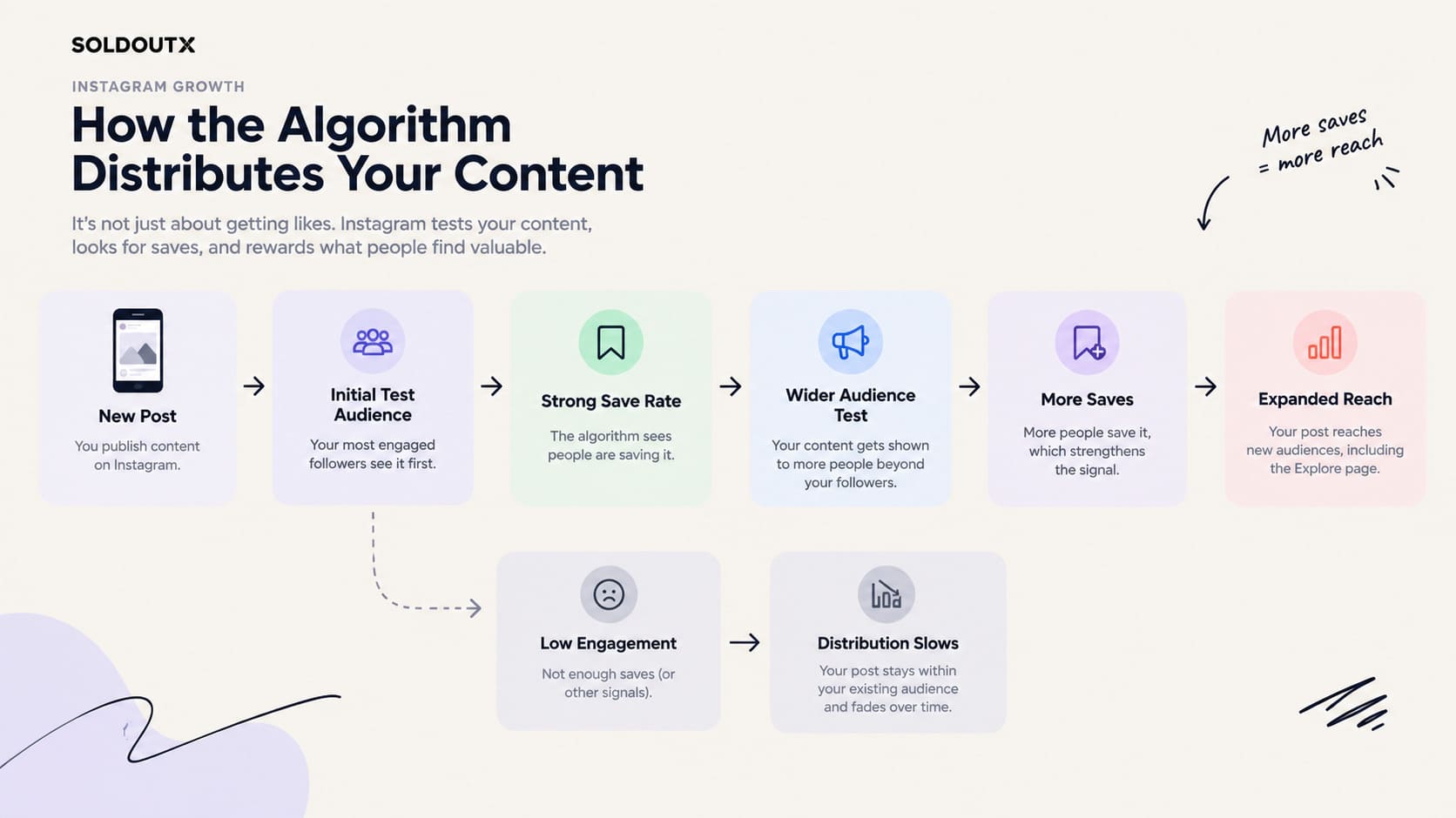 how the algorithm distributes your content