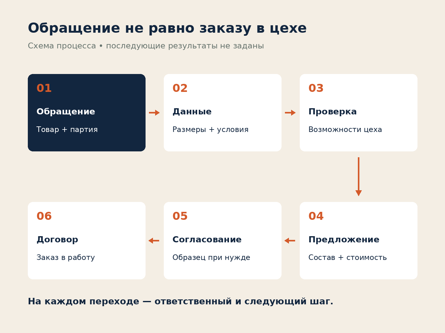 Воронка от обращения по партии упаковки до согласования и договора