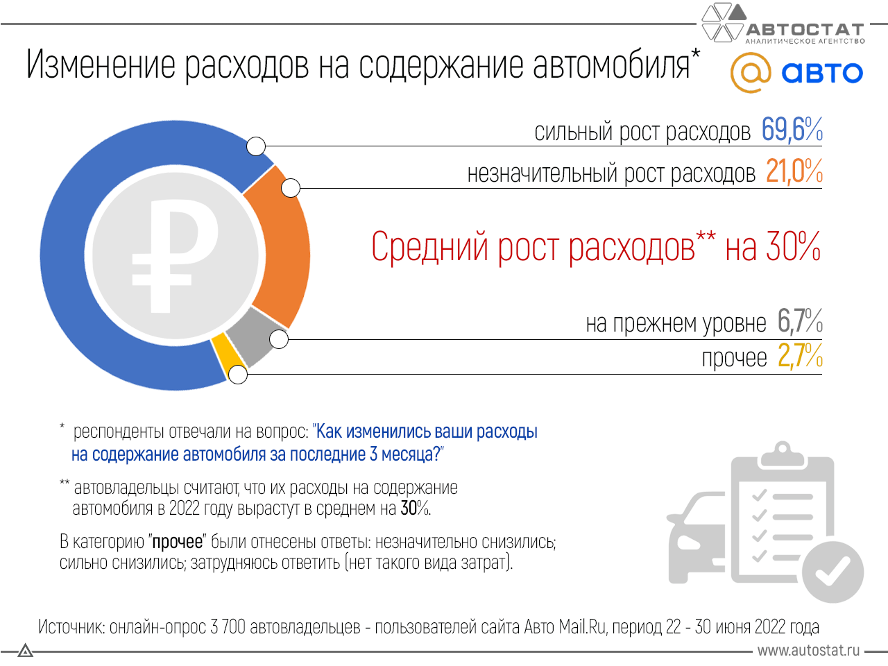 Отрицание, торг, депрессия: как реагируют покупатели на увеличение расходов  по авто