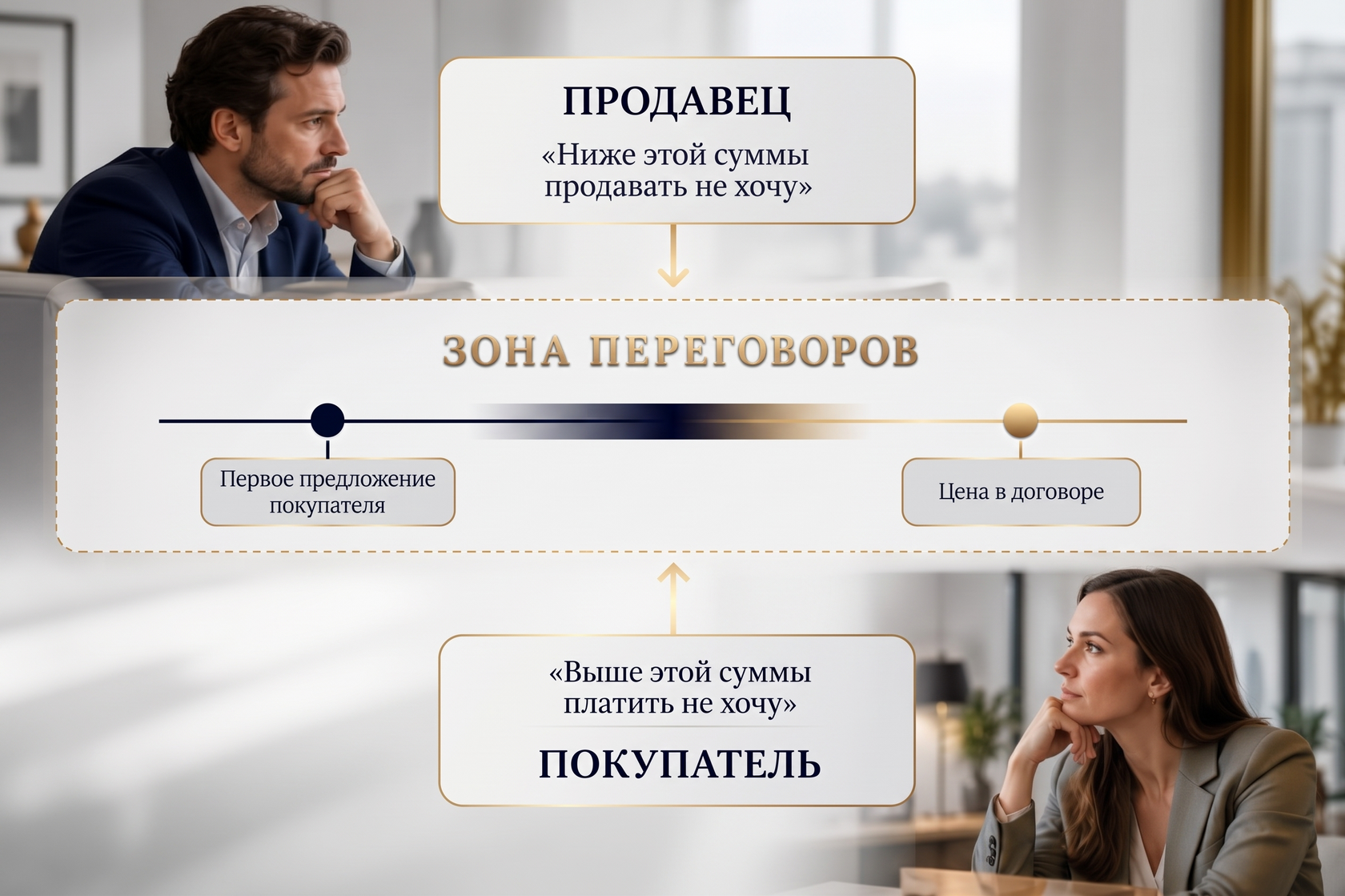Схема зоны переговоров между продавцом и покупателем